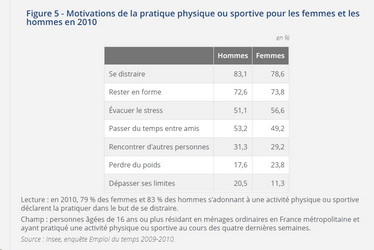  Aïkido motivations de la pratique physique ou sportive hommes femmes